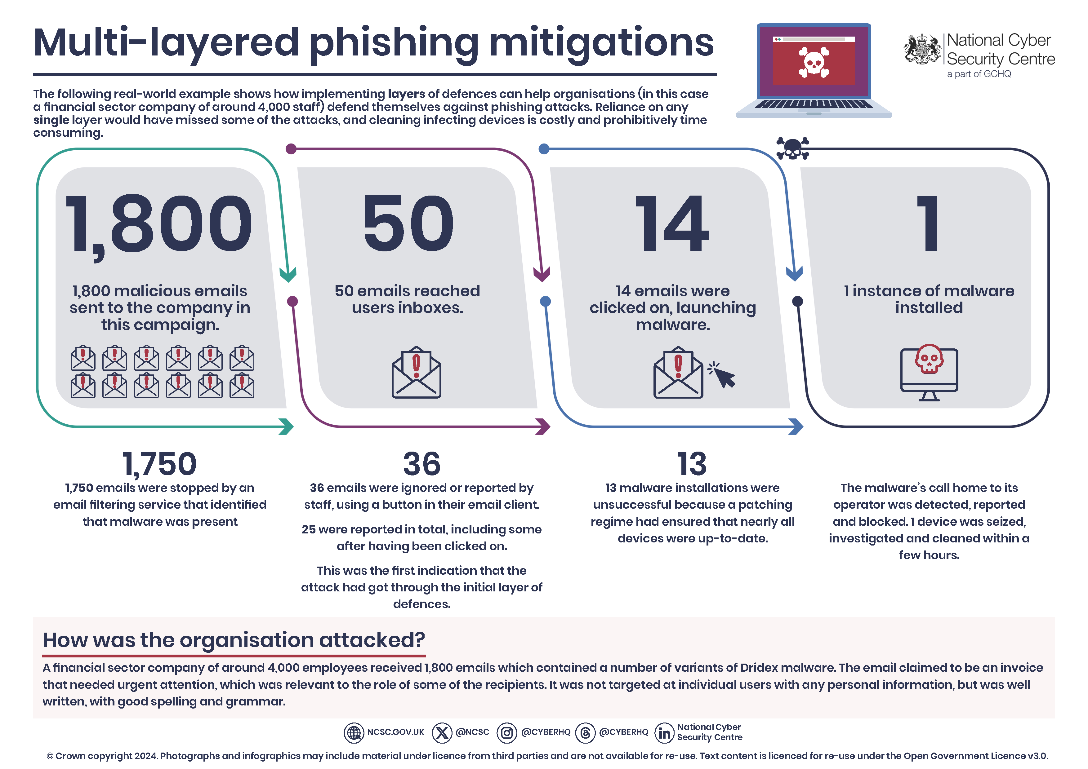 infographic of multi-layered phishing mitigations case study
