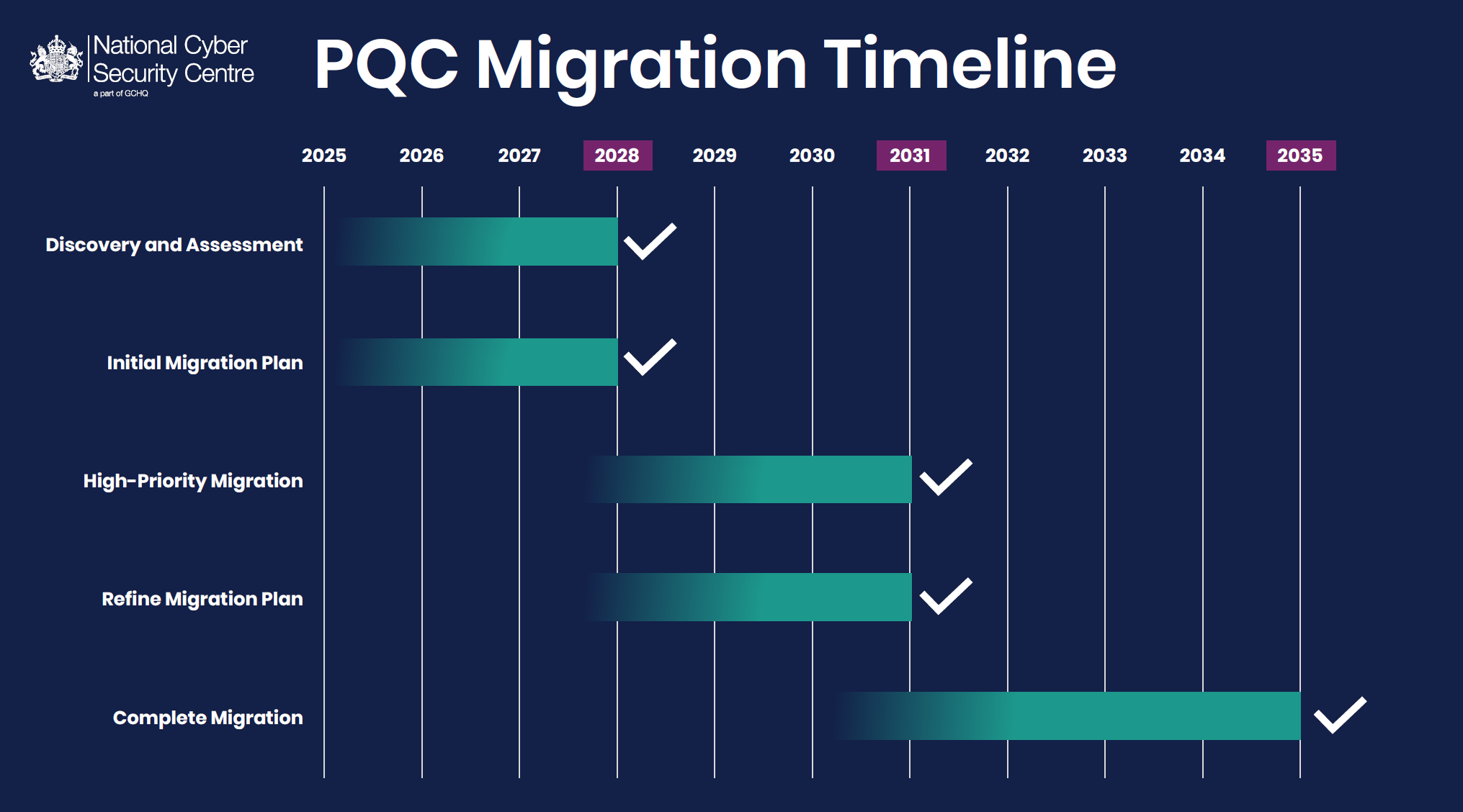 PQC migration timeline image of information contained in the guidance
