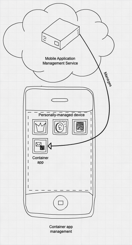 Bring Your Own Device Byod Ncsc Gov Uk