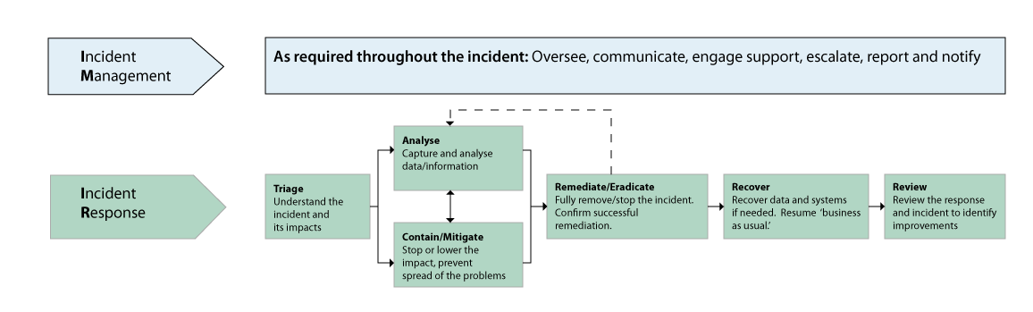 Computer Incident Response Team Roles And Responsibilities